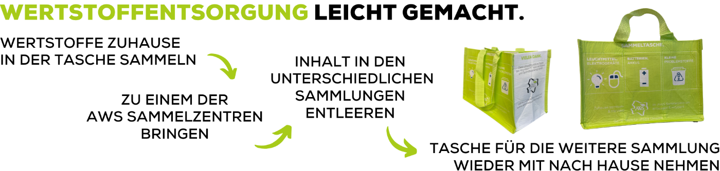 Erklärung der AWS Wertstoffsammeltasche in einer Grafik: Wertstoffe zuhause in der Tasche sammeln, zu einem der AWS Sammelzentren bringen, Inhalt in den unterschiedlichen Sammlungen entleeren, Tasche für die weitere Sammlung wieder mit nach Hause nehmen.